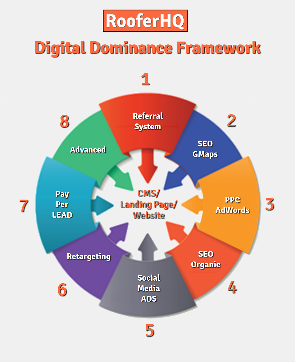 Digital Dominance Framework Digital Dominance Framework